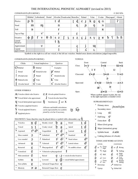 English Phonetic Spelling Generator. IPA Transcription..